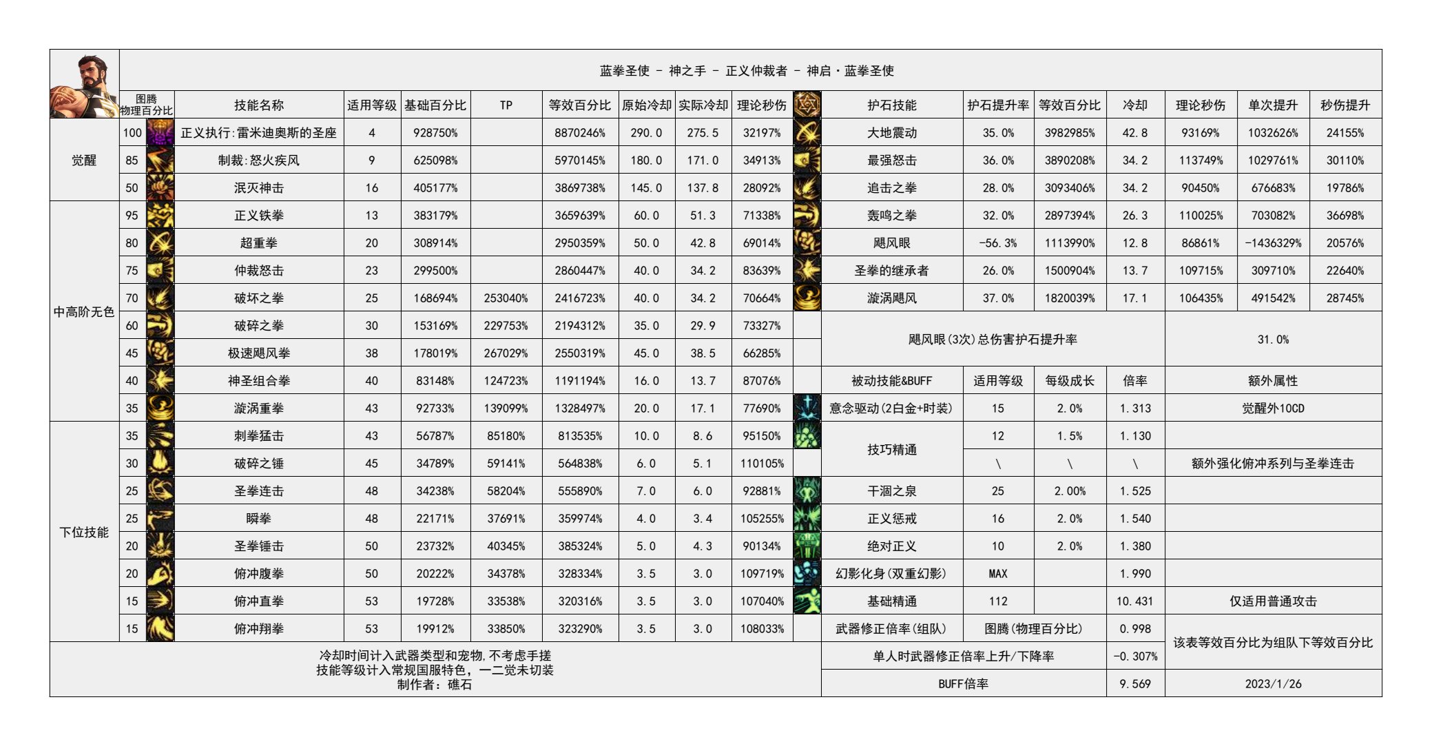 110版本输出职业数据表(韩服前瞻版)(韩测7.19)(存档，最新请查看个人空间)52