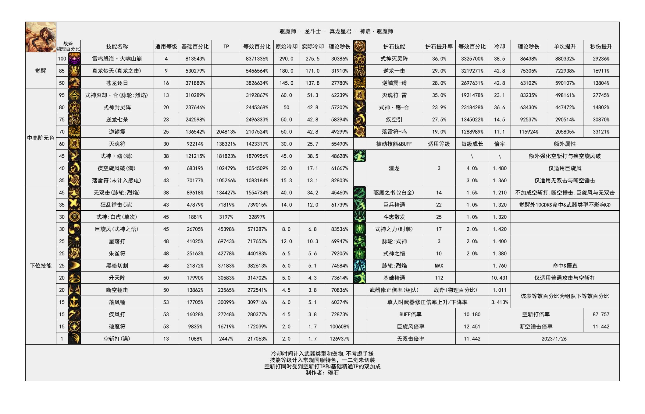 110版本输出职业数据表(韩服前瞻版)(韩测7.19)(存档，最新请查看个人空间)53