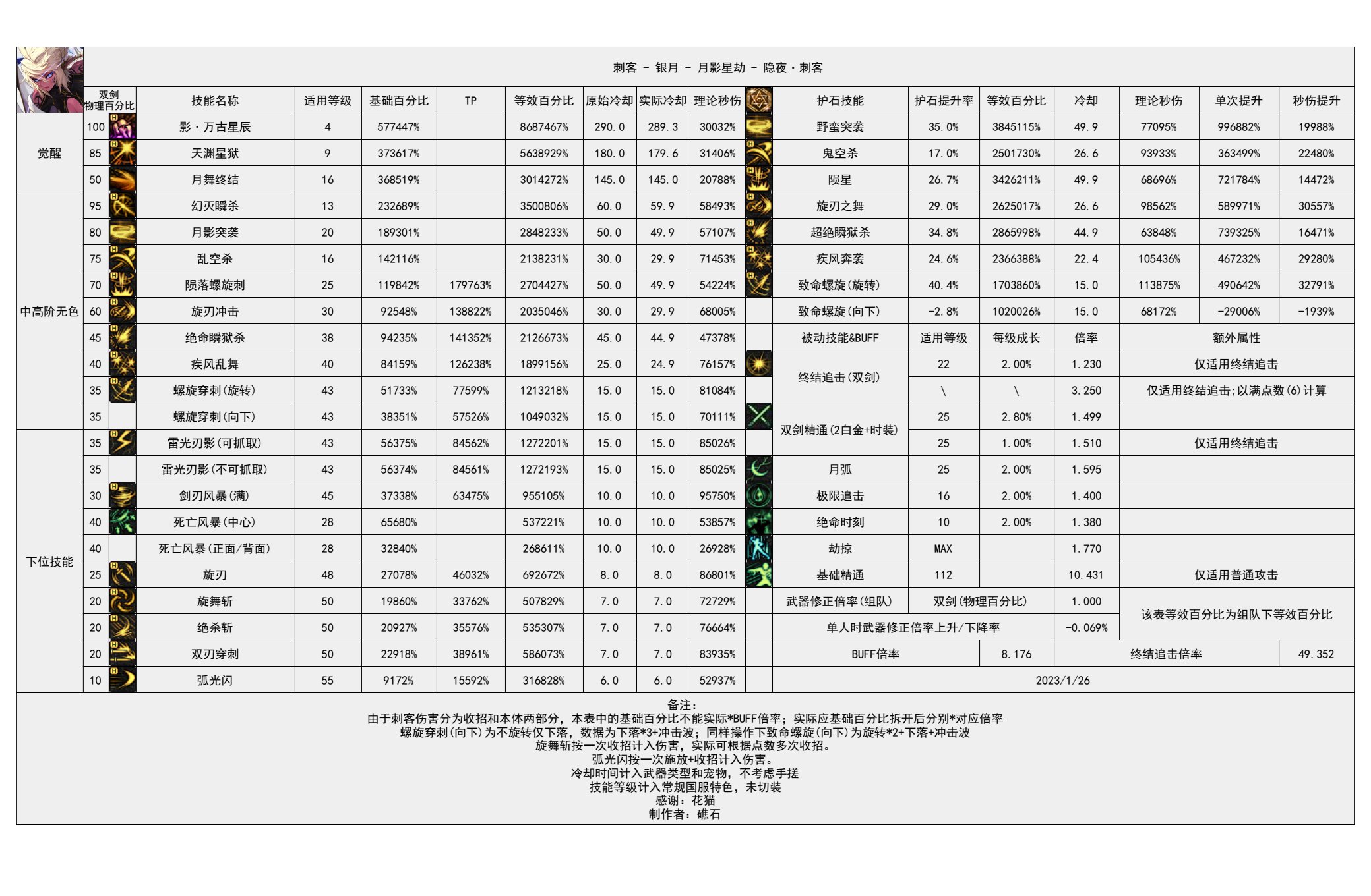 110版本输出职业数据表(韩服前瞻版)(韩测7.19)(存档，最新请查看个人空间)62