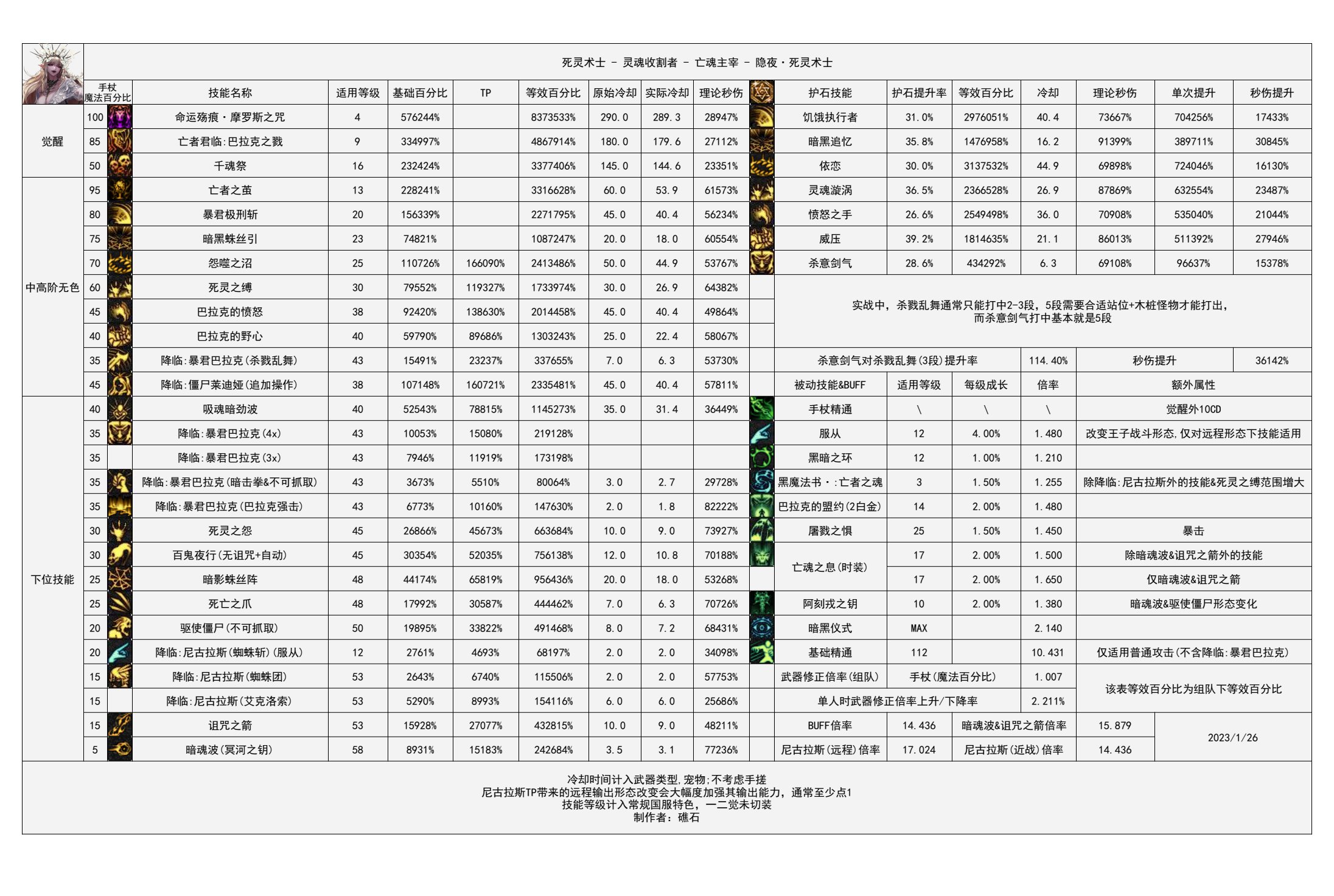 【神界：输出职业数据表】110版本输出职业数据表(韩正9.14)(存档，最新请查看个人空间)61