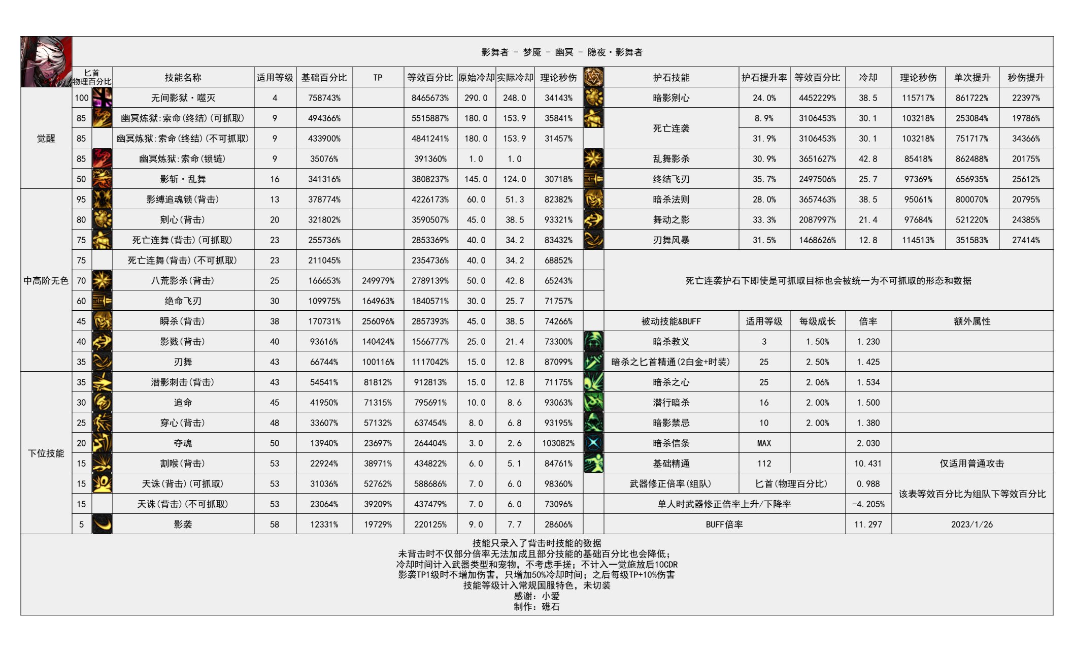 110版本输出职业数据表(韩服前瞻版)(韩测7.19)(存档，最新请查看个人空间)65