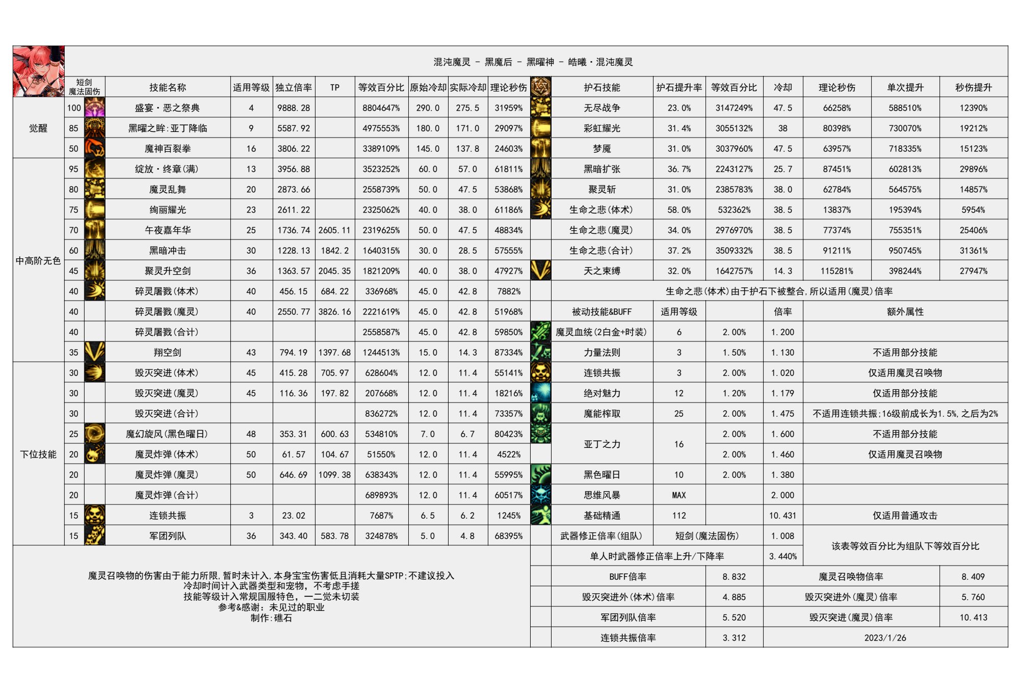 110版本输出职业数据表(韩服前瞻版)(韩测7.19)(存档，最新请查看个人空间)67