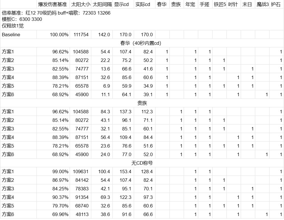 “日不落”再现巴卡尔——CD太阳搭配与实战测试1