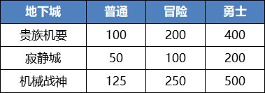 【攻略：副本攻略】最速恩特魔女摸金副本？贵族机要摸金教学3