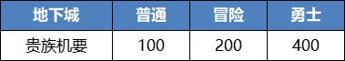 【攻略：副本攻略】最速恩特魔女摸金副本？贵族机要摸金教学7