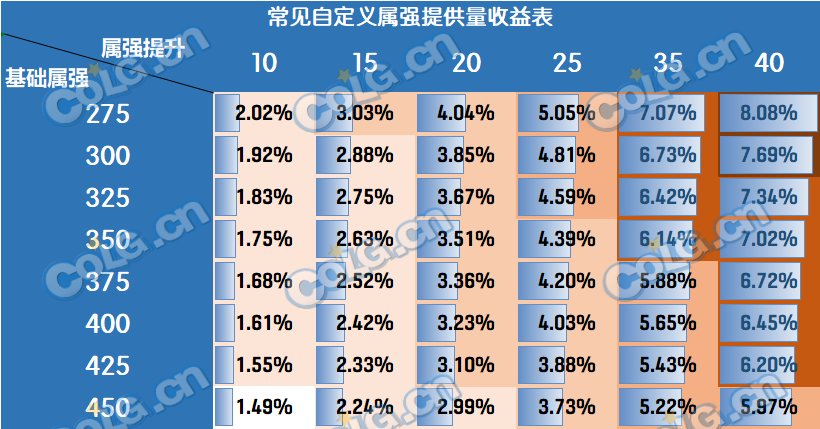 【攻略：装备搭配】自定义词条再科普，改版后通用词条强度介绍2