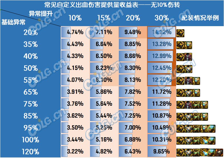 【攻略：装备搭配】自定义词条再科普，改版后通用词条强度介绍6