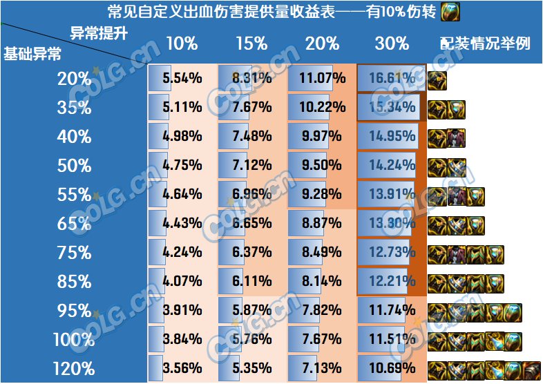 【攻略：装备搭配】自定义词条再科普，改版后通用词条强度介绍7