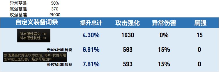 【攻略：装备搭配】自定义词条再科普，改版后通用词条强度介绍5