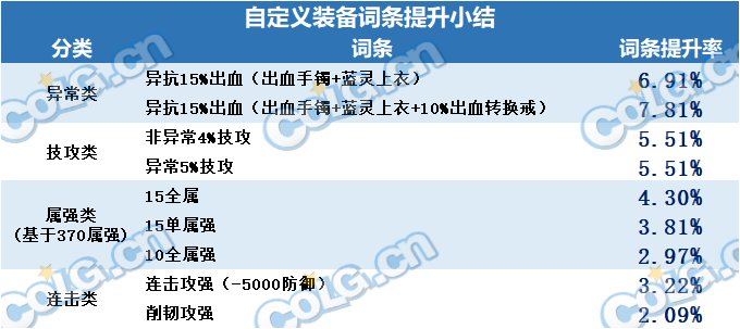 【攻略：装备搭配】自定义词条再科普，改版后通用词条强度介绍12