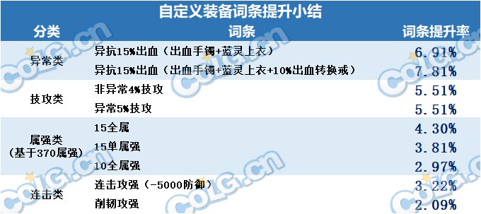 【攻略：装备搭配】自定义词条再科普，改版后通用词条强度介绍12