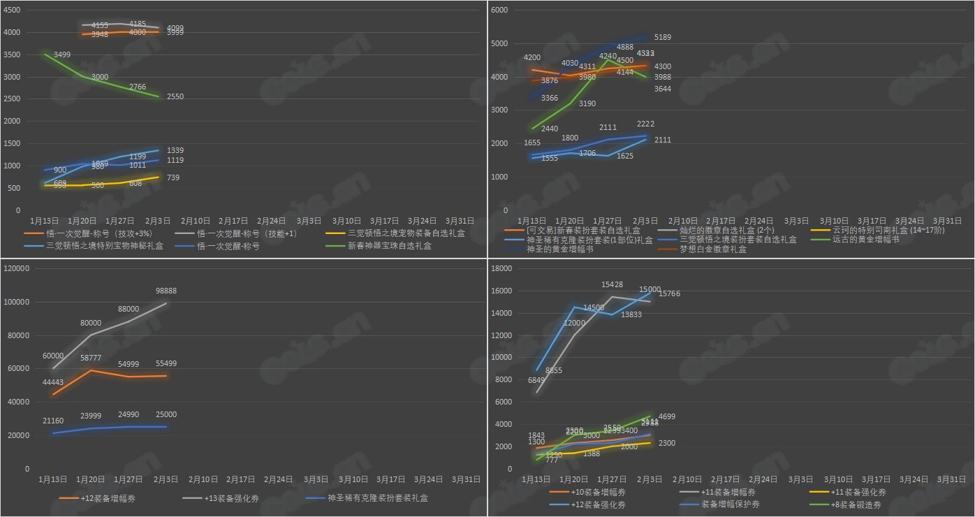 《九大跨区》新春版本拍卖行物品价格统计（2月3日-第4期）2