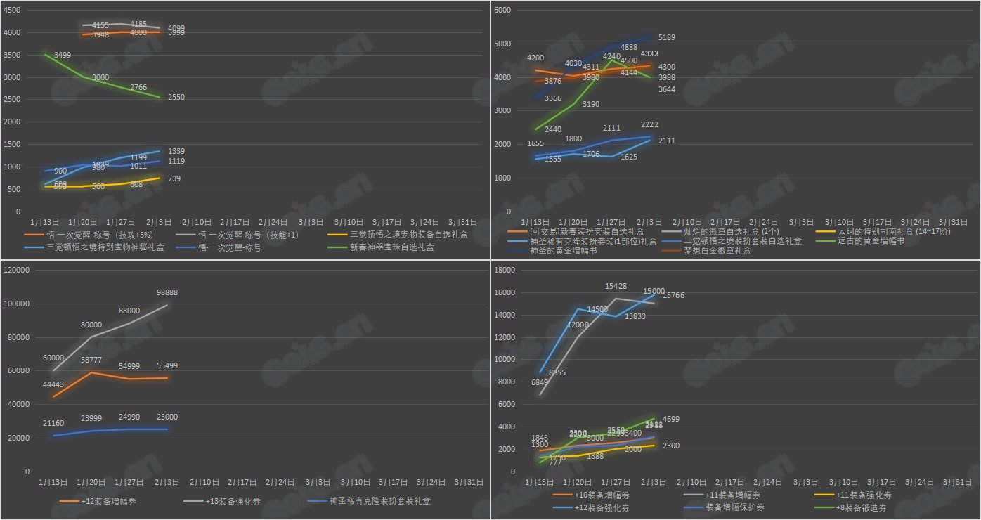 《九大跨区》新春版本拍卖行物品价格统计（2月3日-第4期）2