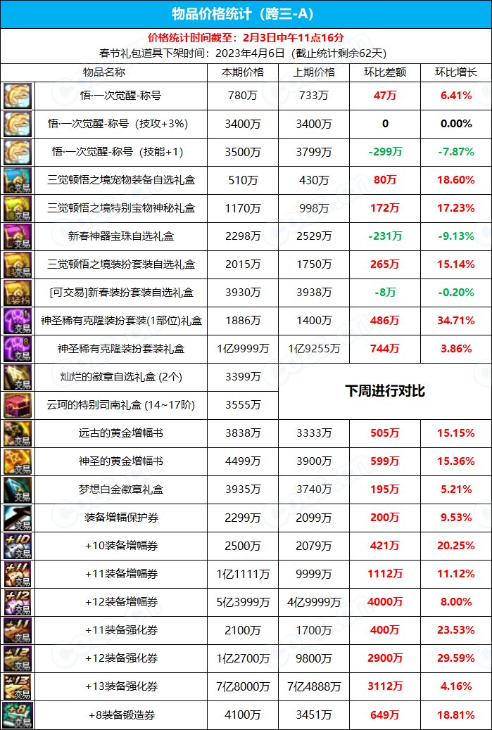 《九大跨区》新春版本拍卖行物品价格统计（2月3日-第4期）5