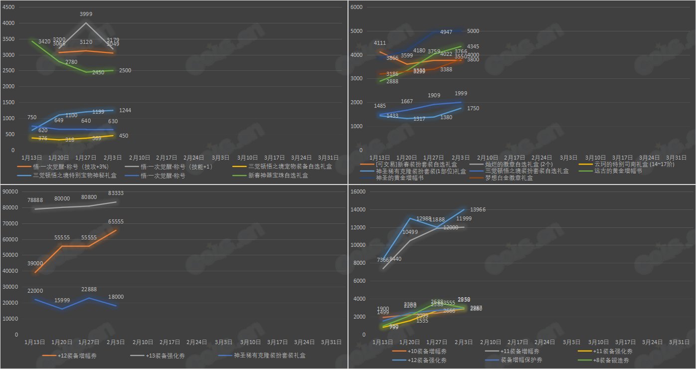 《九大跨区》新春版本拍卖行物品价格统计（2月3日-第4期）10