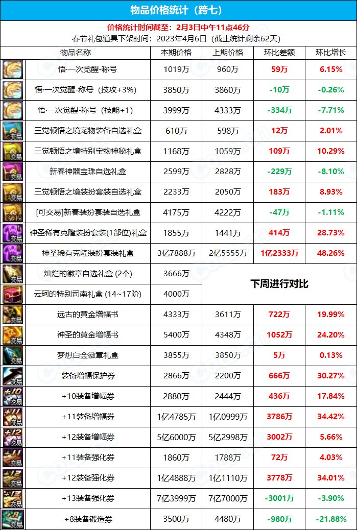 《九大跨区》新春版本拍卖行物品价格统计（2月3日-第4期）15