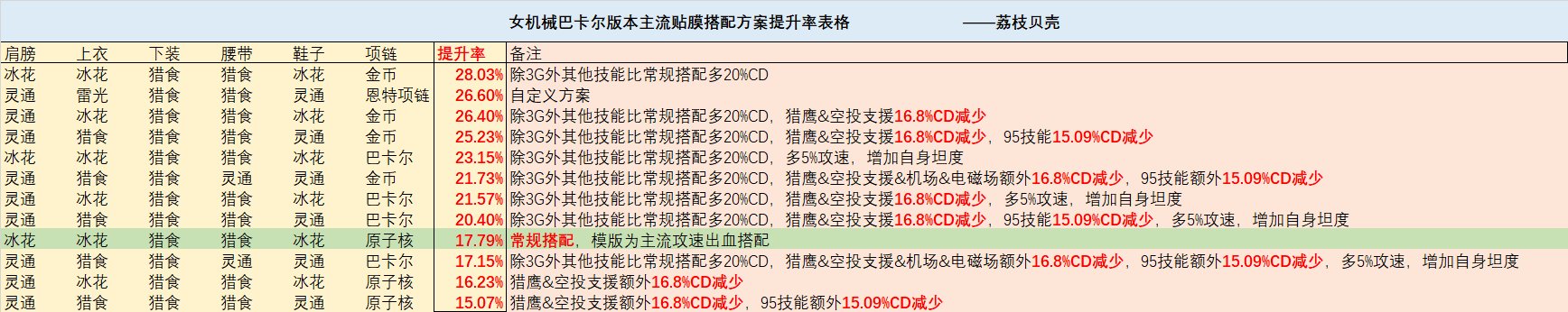 关于女机械巴卡尔版本的贴膜以及猎鹰CD减少上限探究25