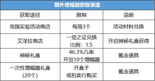 【杂谈：新春增幅指南】增幅器获取途径及增幅小技巧2