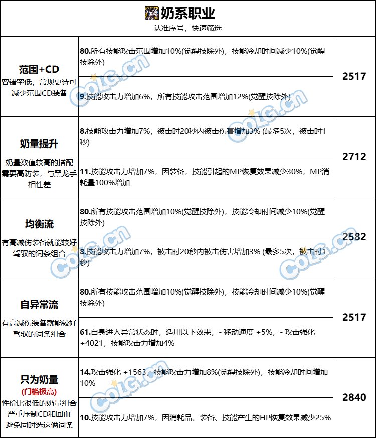 【攻略：巴卡尔武器】武器融合词条不会选？各流派推荐词条搭配15