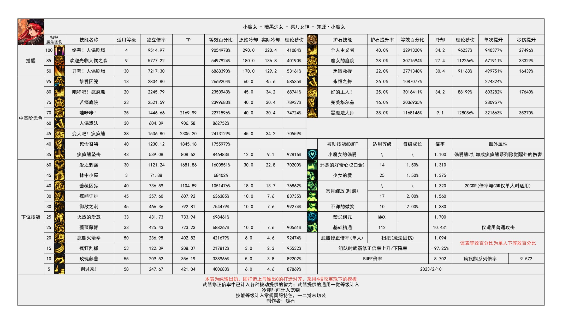 【神界：输出职业数据表】110版本输出职业数据表(韩测2024.4.17)(最新)49