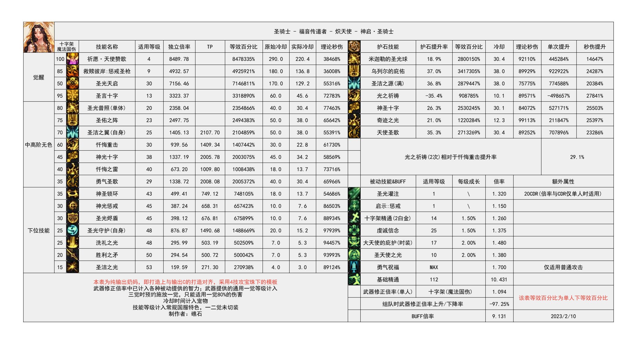 【神界：输出职业数据表】110版本输出职业数据表(韩正9.14)(存档，最新请查看个人空间)55