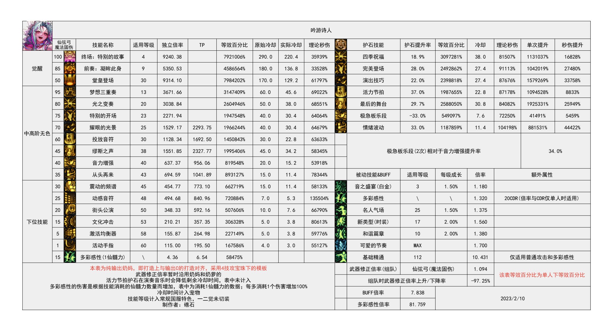 【神界：输出职业数据表】110版本输出职业数据表(韩正2024.3.14)(存档)76