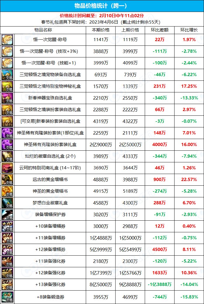 《九大跨区》新春版本拍卖行物品价格统计（2月10日-第5期）1