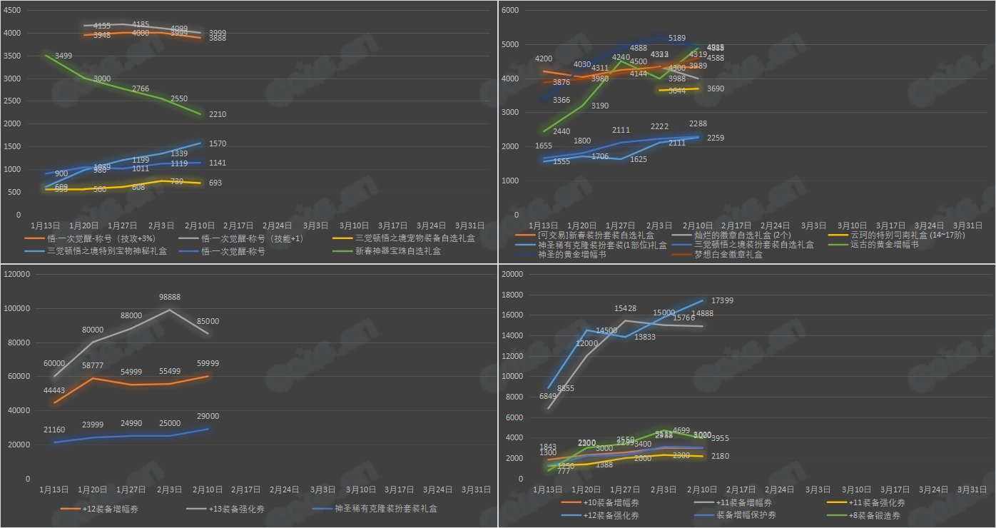 《九大跨区》新春版本拍卖行物品价格统计（2月10日-第5期）2