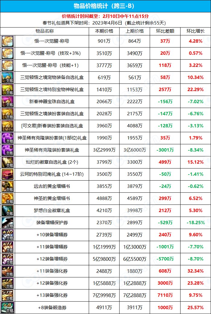 《九大跨区》新春版本拍卖行物品价格统计（2月10日-第5期）7