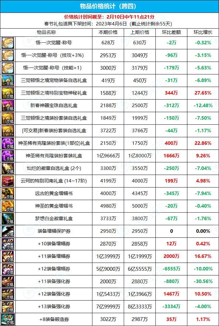 《九大跨区》新春版本拍卖行物品价格统计（2月10日-第5期）9