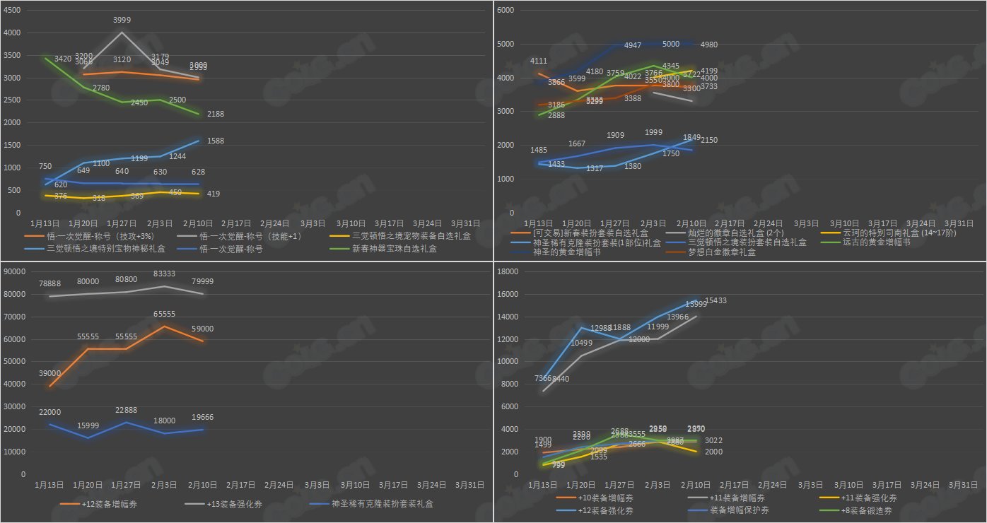《九大跨区》新春版本拍卖行物品价格统计（2月10日-第5期）10