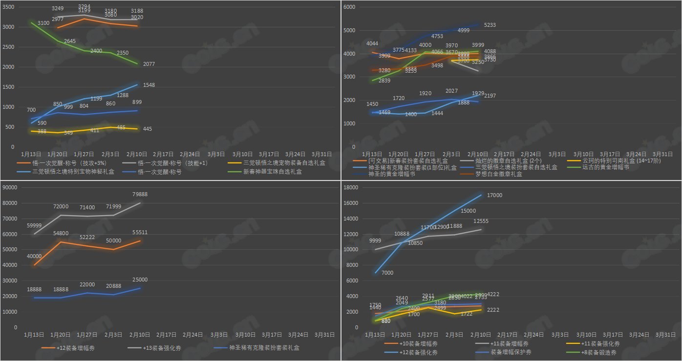 《九大跨区》新春版本拍卖行物品价格统计（2月10日-第5期）12