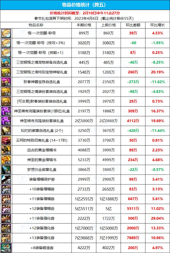 《九大跨区》新春版本拍卖行物品价格统计（2月10日-第5期）11