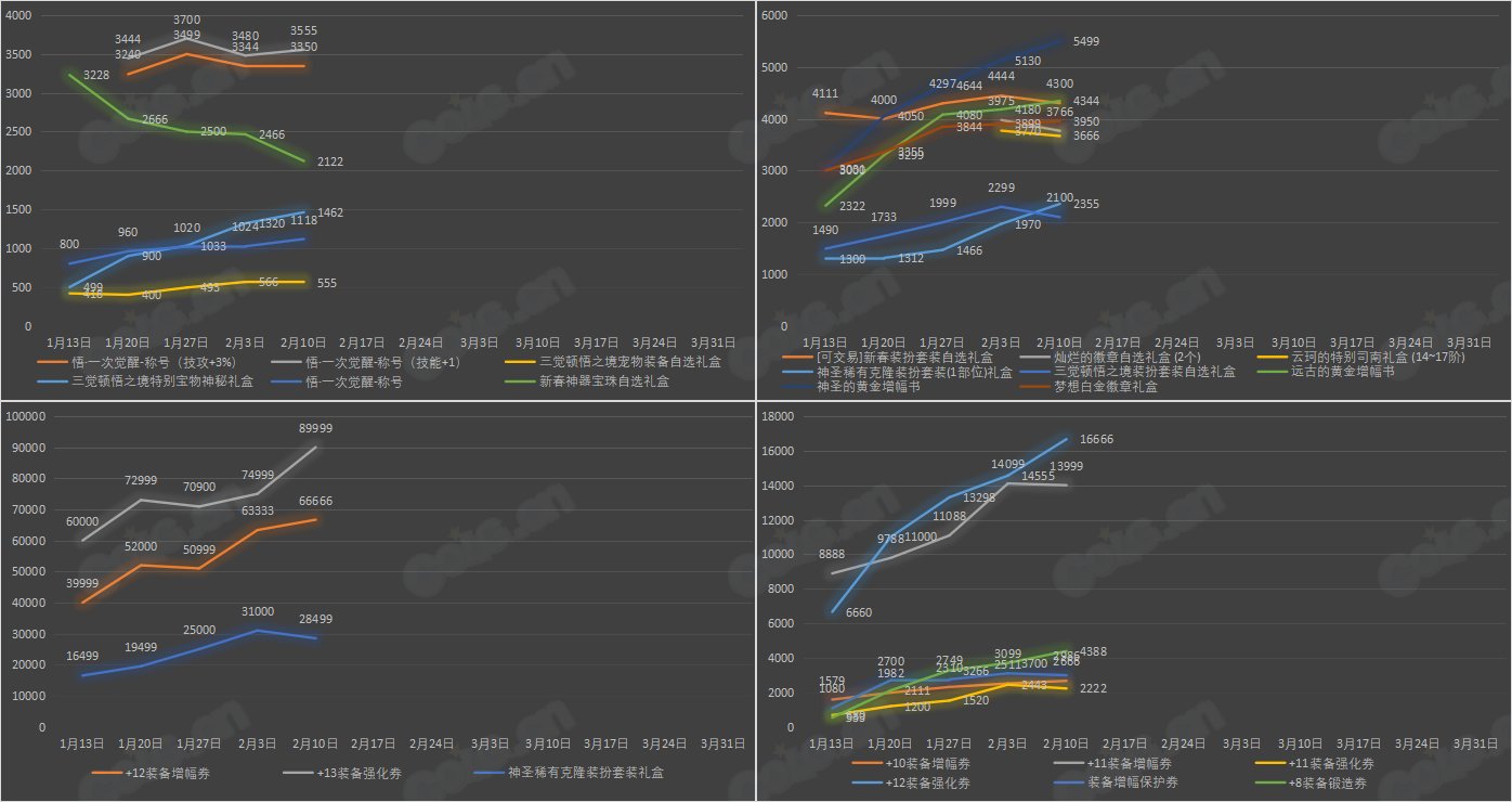 《九大跨区》新春版本拍卖行物品价格统计（2月10日-第5期）14