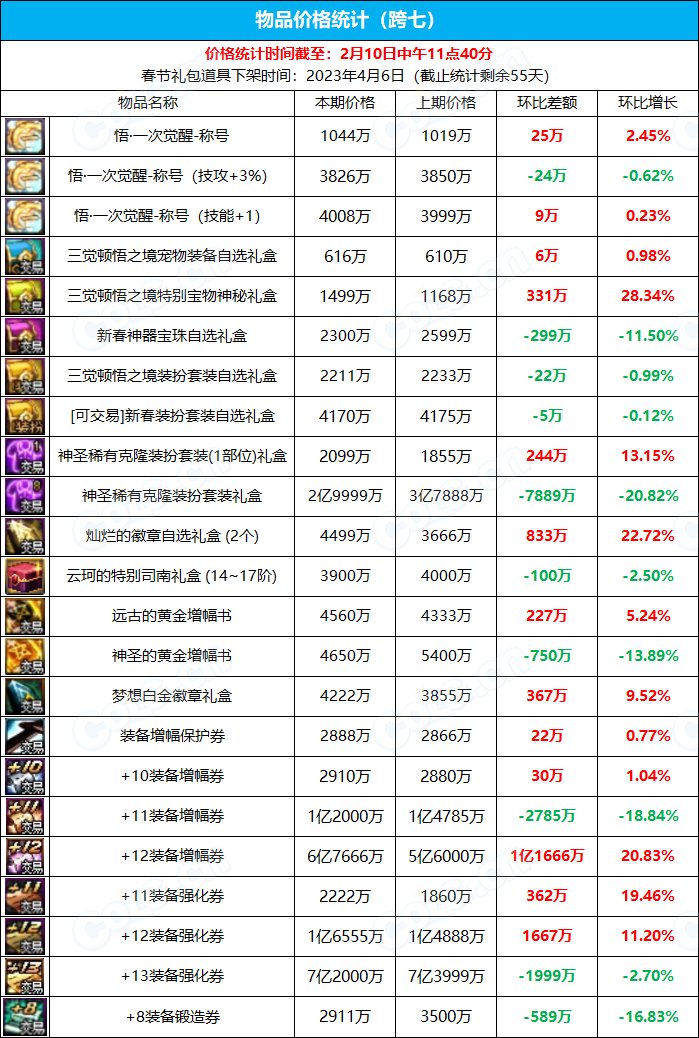 《九大跨区》新春版本拍卖行物品价格统计（2月10日-第5期）15