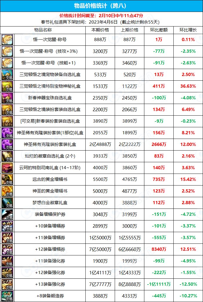 《九大跨区》新春版本拍卖行物品价格统计（2月10日-第5期）17