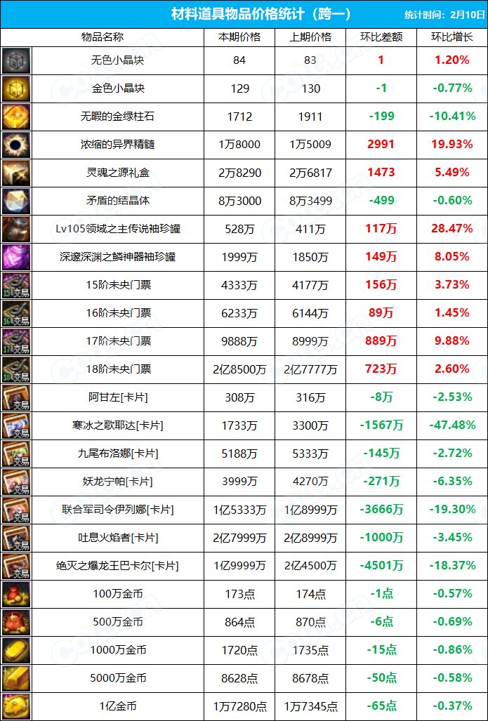 【搬砖系列】《九大跨区》拍卖行物品价格统计（2月10日-第2期）1