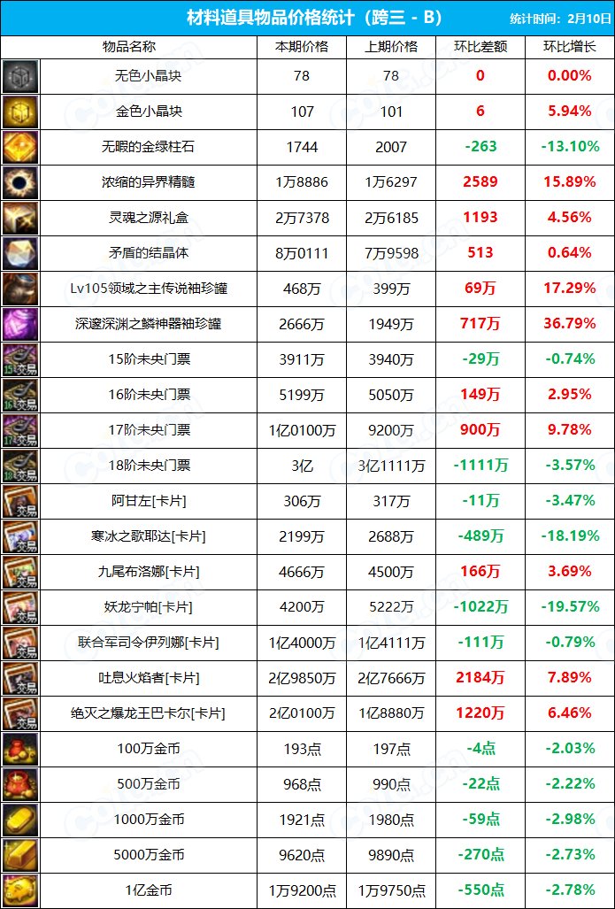 【搬砖系列】《九大跨区》拍卖行物品价格统计（2月10日-第2期）7