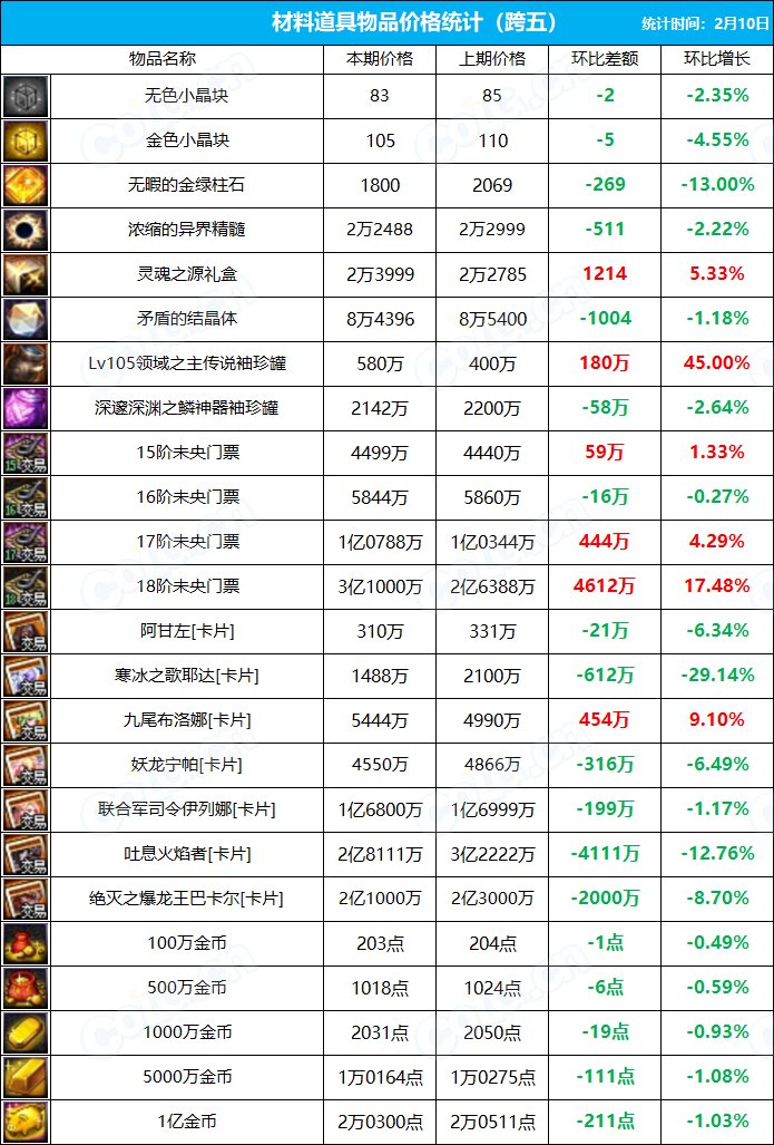 【搬砖系列】《九大跨区》拍卖行物品价格统计（2月10日-第2期）11