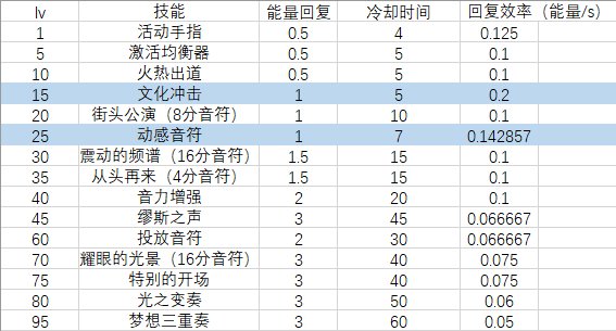 【云评测】缪斯能量回复及符文选择1