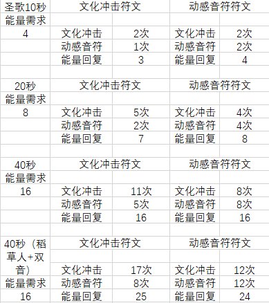 【云评测】缪斯能量回复及符文选择2