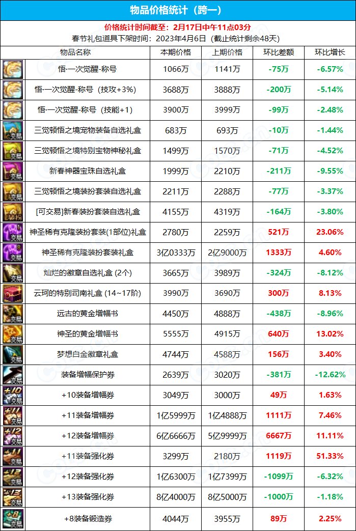 《九大跨区》新春版本拍卖行物品价格统计（2月17日-第6期）1