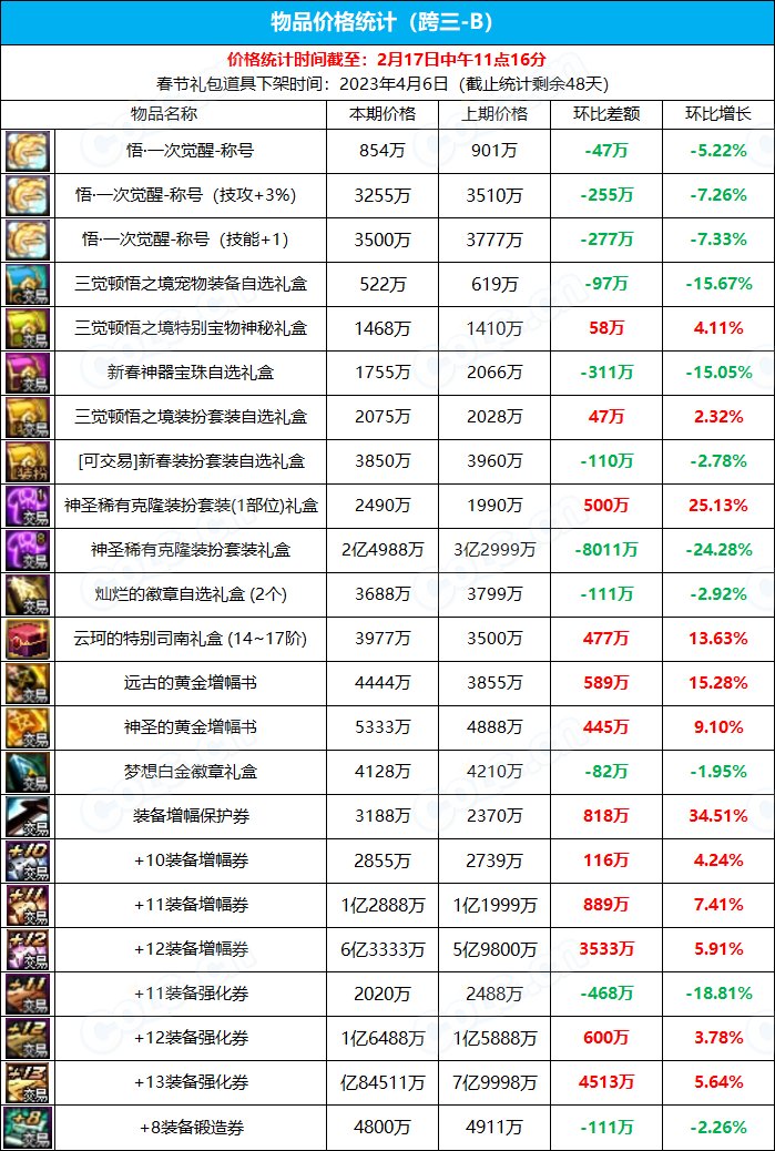 《九大跨区》新春版本拍卖行物品价格统计（2月17日-第6期）7