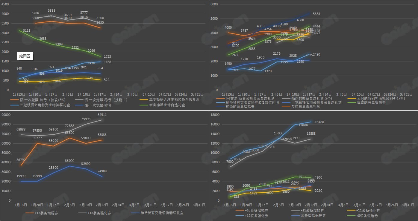 《九大跨区》新春版本拍卖行物品价格统计（2月17日-第6期）8