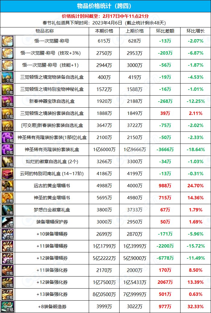 《九大跨区》新春版本拍卖行物品价格统计（2月17日-第6期）9