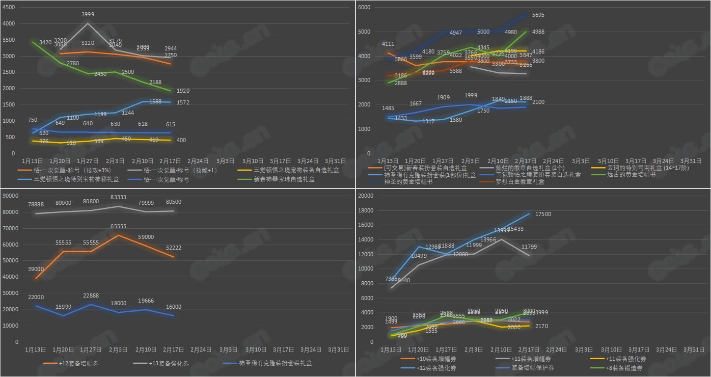 《九大跨区》新春版本拍卖行物品价格统计（2月17日-第6期）10