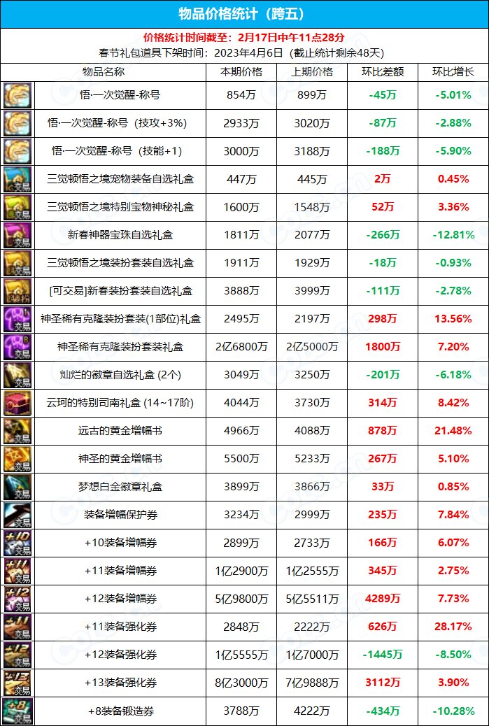 《九大跨区》新春版本拍卖行物品价格统计（2月17日-第6期）11