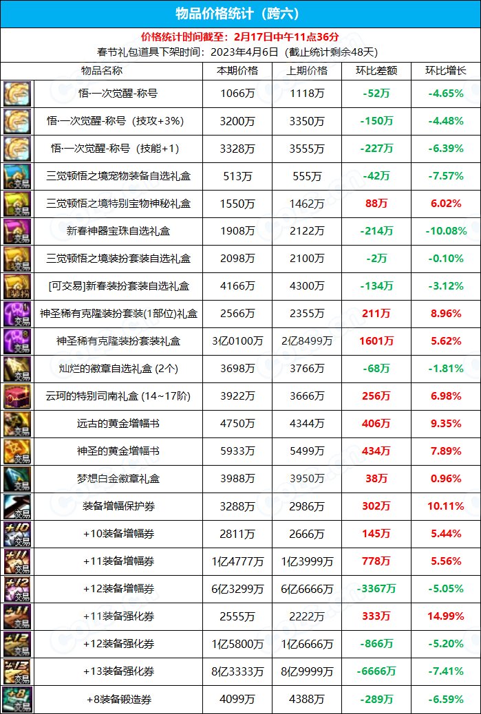 《九大跨区》新春版本拍卖行物品价格统计（2月17日-第6期）13