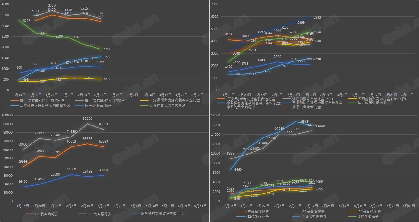 《九大跨区》新春版本拍卖行物品价格统计（2月17日-第6期）14
