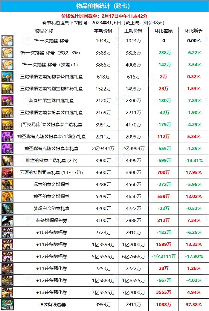 《九大跨区》新春版本拍卖行物品价格统计（2月17日-第6期）15